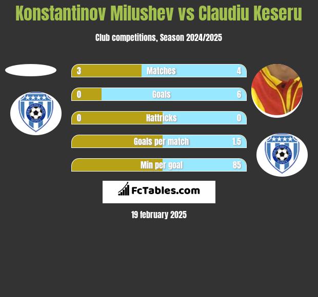 Konstantinov Milushev vs Claudiu Keseru h2h player stats