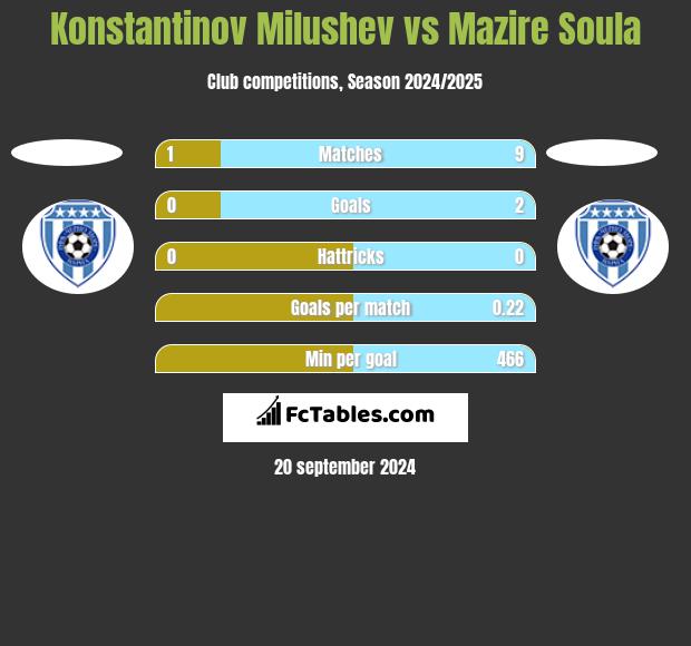 Konstantinov Milushev vs Mazire Soula h2h player stats