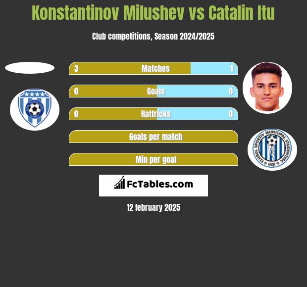 Konstantinov Milushev vs Catalin Itu h2h player stats