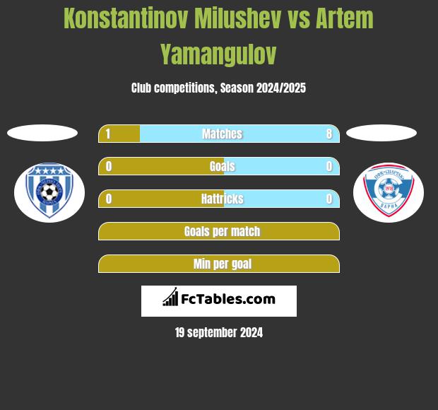 Konstantinov Milushev vs Artem Yamangulov h2h player stats