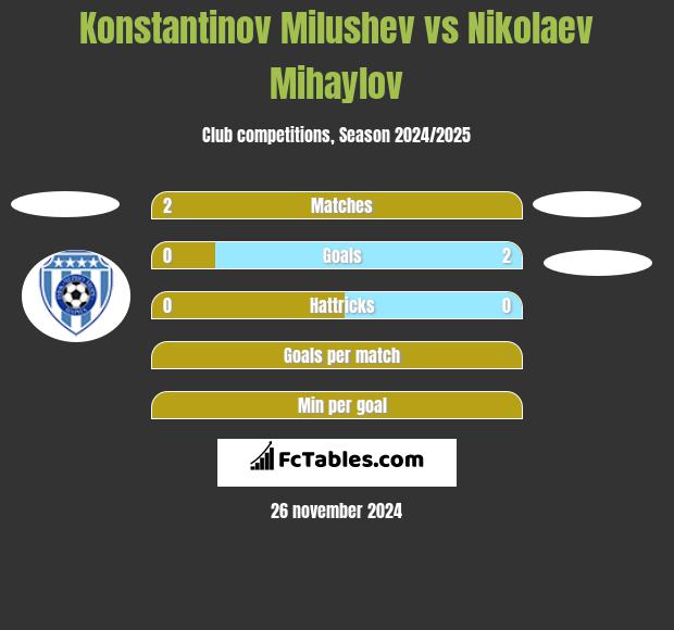 Konstantinov Milushev vs Nikolaev Mihaylov h2h player stats