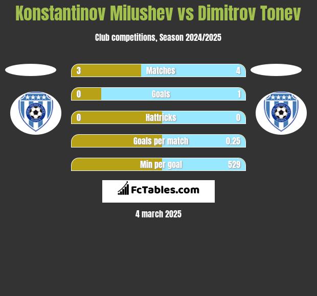 Konstantinov Milushev vs Dimitrov Tonev h2h player stats