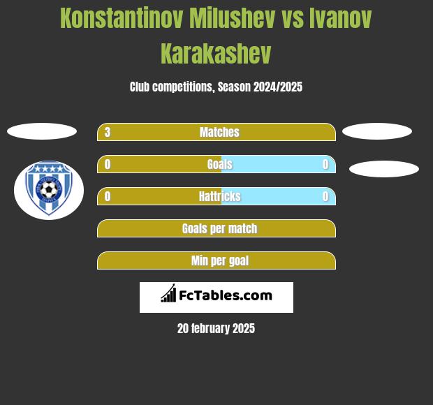 Konstantinov Milushev vs Ivanov Karakashev h2h player stats