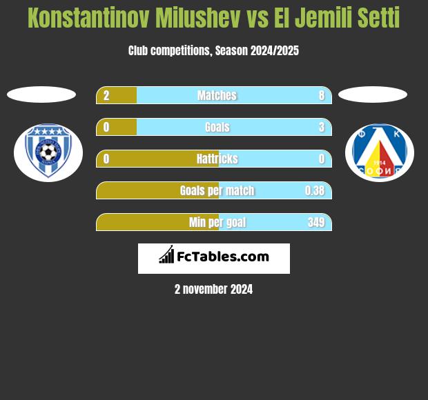 Konstantinov Milushev vs El Jemili Setti h2h player stats