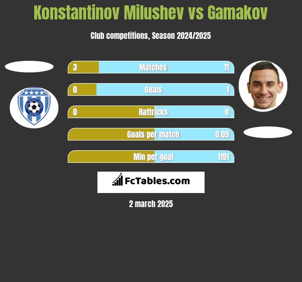 Konstantinov Milushev vs Gamakov h2h player stats