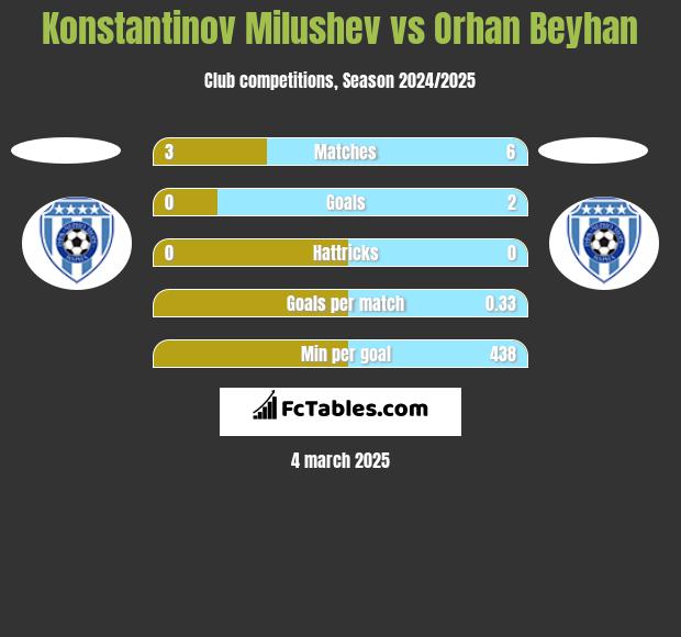 Konstantinov Milushev vs Orhan Beyhan h2h player stats