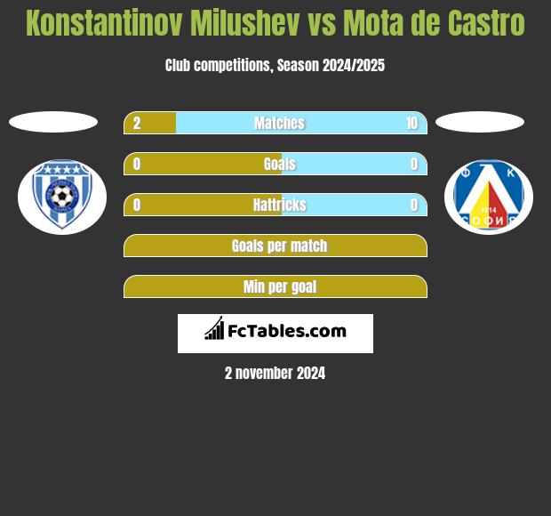 Konstantinov Milushev vs Mota de Castro h2h player stats