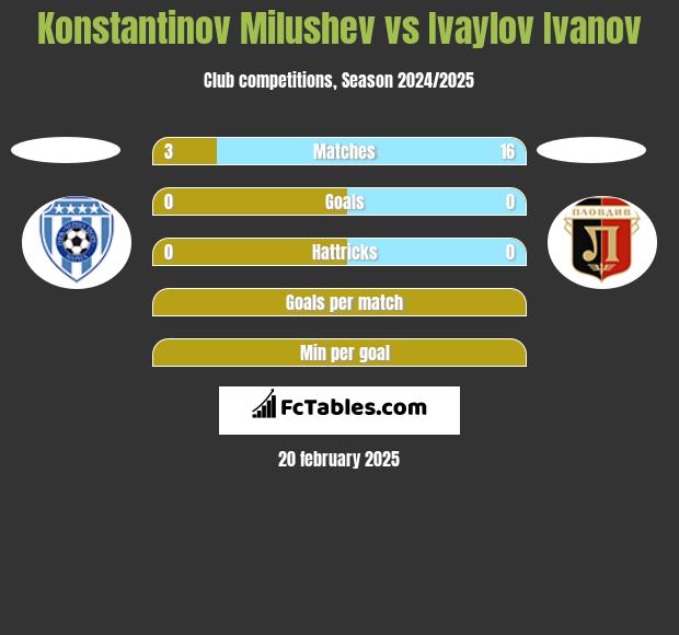 Konstantinov Milushev vs Ivaylov Ivanov h2h player stats