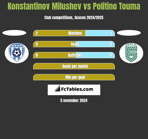 Konstantinov Milushev vs Politino Touma h2h player stats