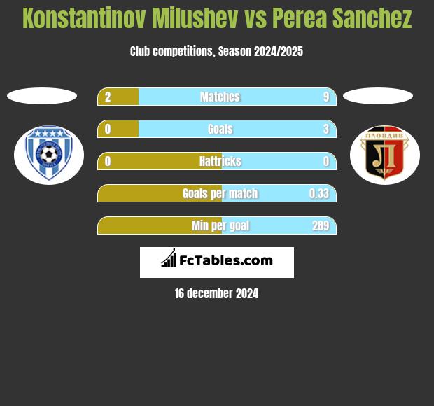 Konstantinov Milushev vs Perea Sanchez h2h player stats