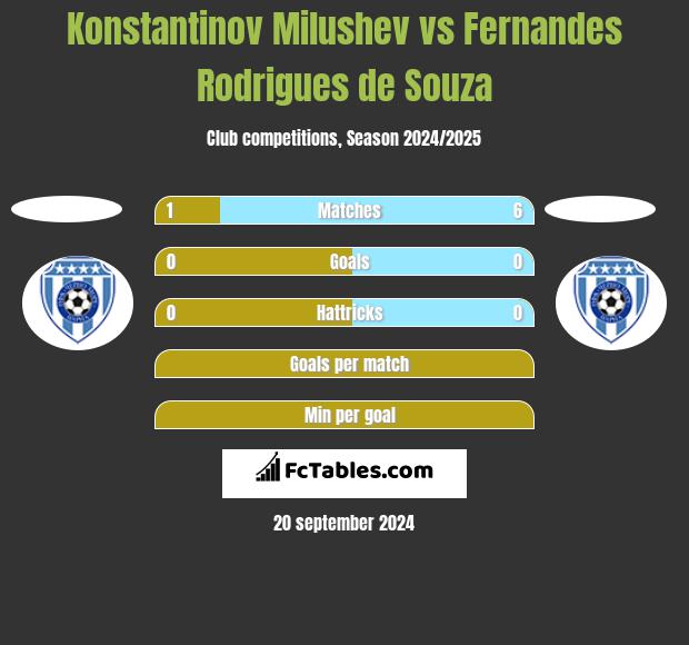 Konstantinov Milushev vs Fernandes Rodrigues de Souza h2h player stats