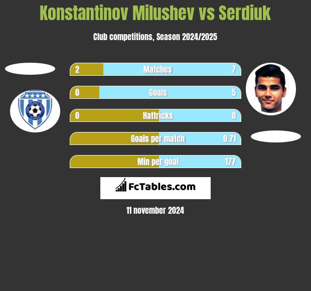 Konstantinov Milushev vs Serdiuk h2h player stats