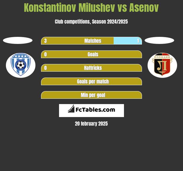 Konstantinov Milushev vs Asenov h2h player stats