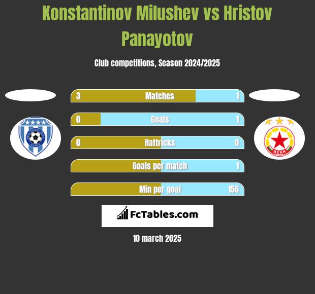 Konstantinov Milushev vs Hristov Panayotov h2h player stats