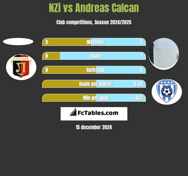 NZi vs Andreas Calcan h2h player stats