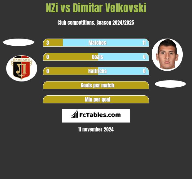 NZi vs Dimitar Velkovski h2h player stats