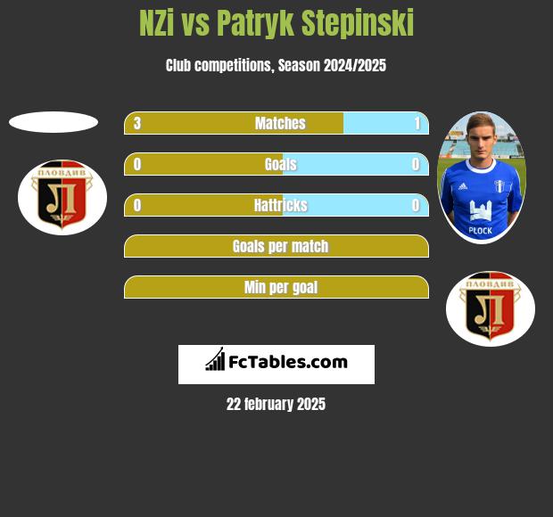 NZi vs Patryk Stepinski h2h player stats