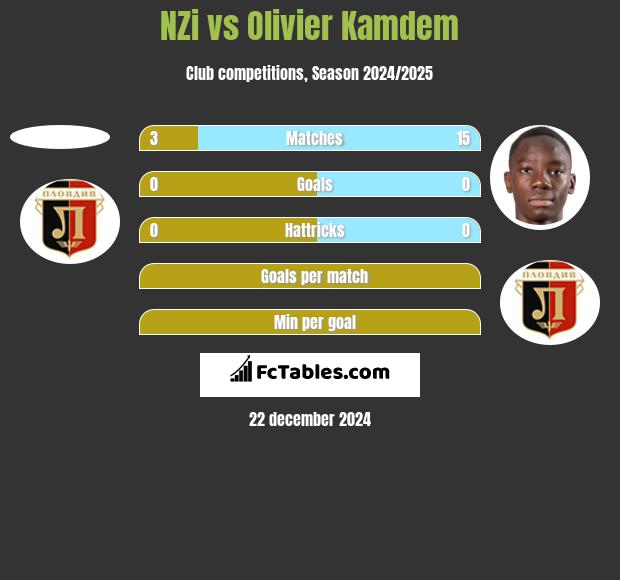 NZi vs Olivier Kamdem h2h player stats