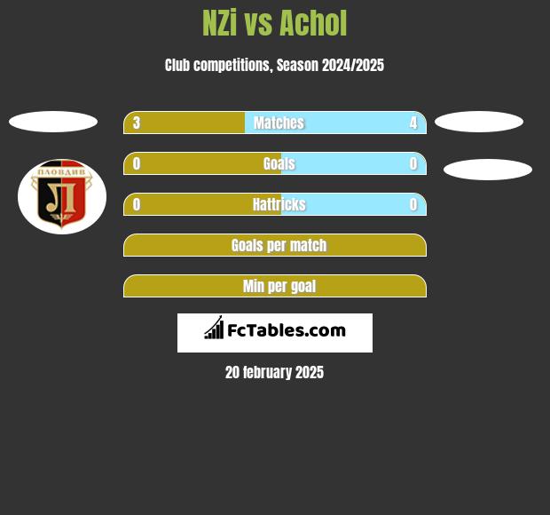 NZi vs Achol h2h player stats