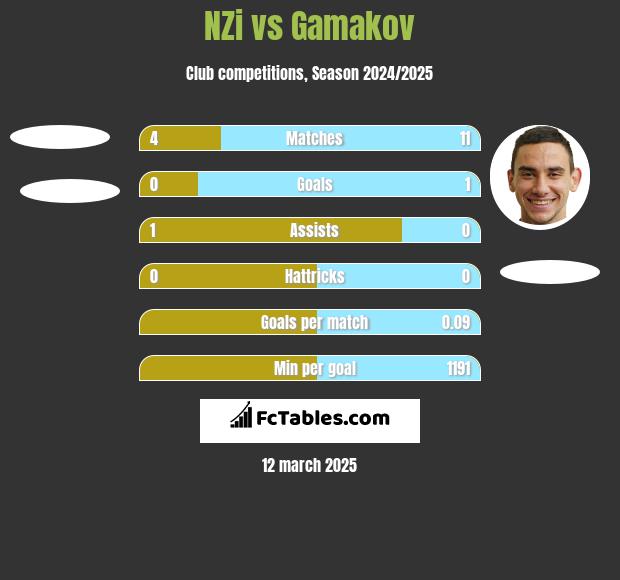 NZi vs Gamakov h2h player stats