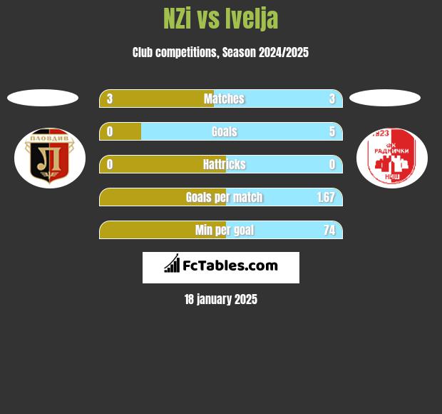 NZi vs Ivelja h2h player stats