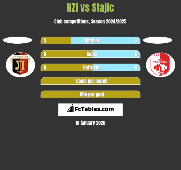 NZi vs Stajic h2h player stats