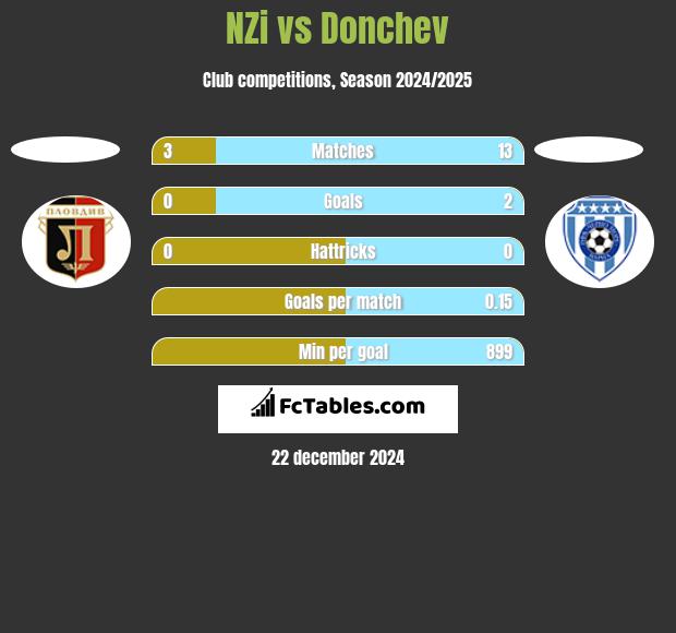 NZi vs Donchev h2h player stats