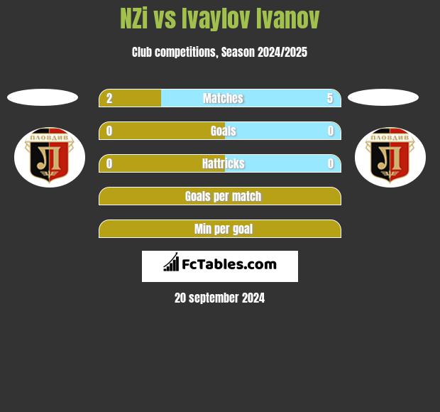 NZi vs Ivaylov Ivanov h2h player stats