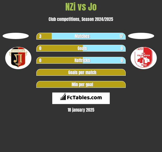 NZi vs Jo h2h player stats