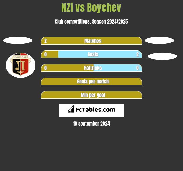 NZi vs Boychev h2h player stats