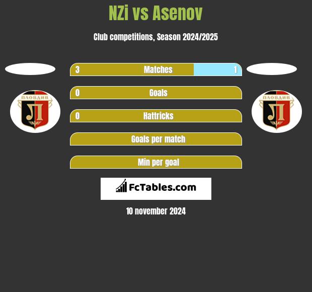 NZi vs Asenov h2h player stats