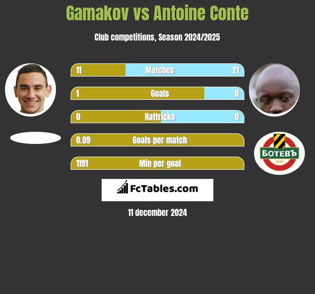 Gamakov vs Antoine Conte h2h player stats