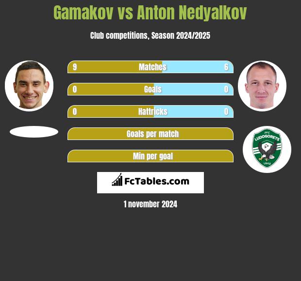 Gamakov vs Anton Nedyalkov h2h player stats