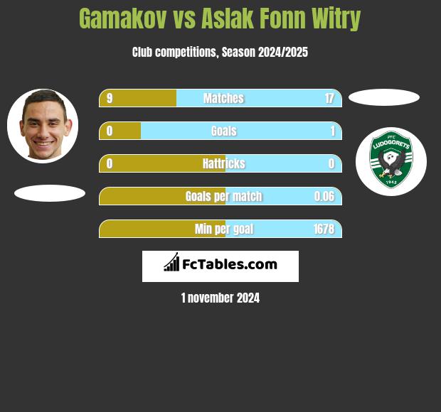 Gamakov vs Aslak Fonn Witry h2h player stats