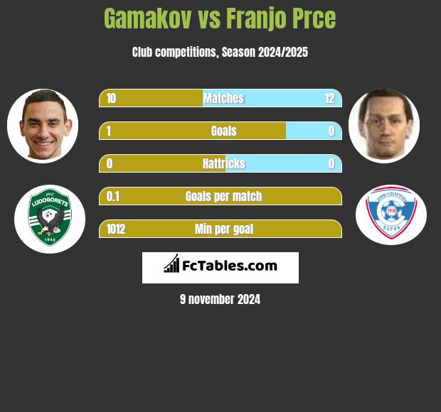 Gamakov vs Franjo Prce h2h player stats