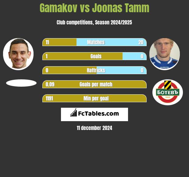 Gamakov vs Joonas Tamm h2h player stats