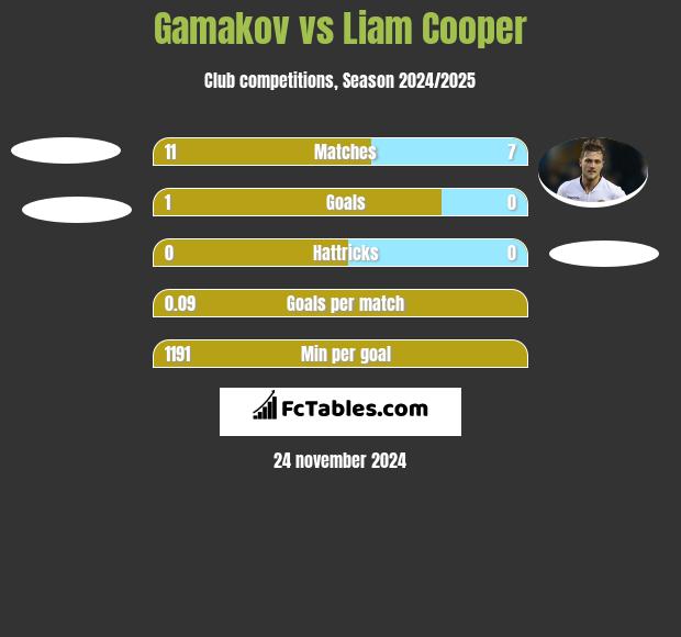 Gamakov vs Liam Cooper h2h player stats