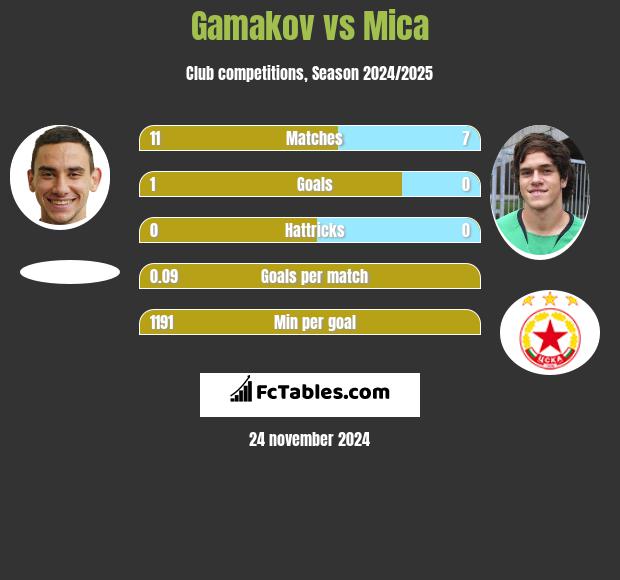 Gamakov vs Mica h2h player stats