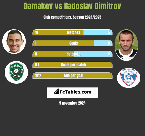 Gamakov vs Radoslav Dimitrov h2h player stats