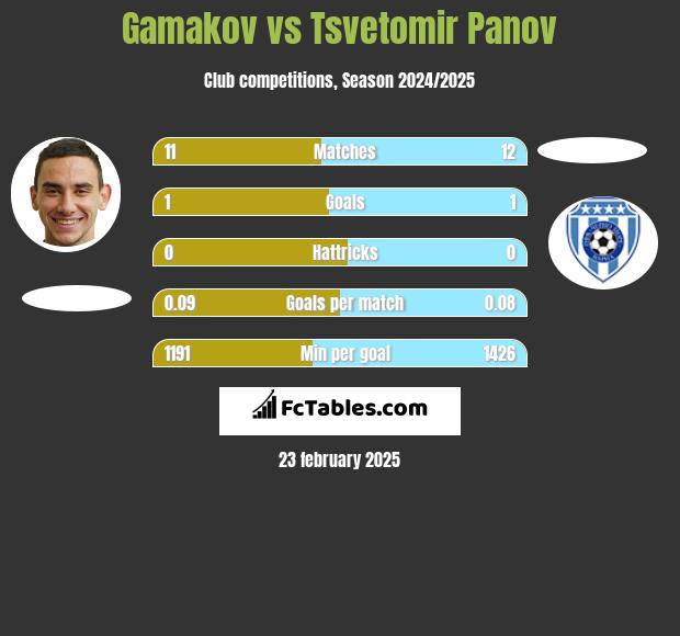 Gamakov vs Tsvetomir Panov h2h player stats