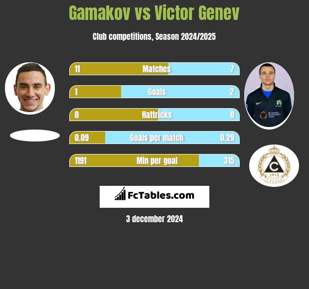 Gamakov vs Victor Genev h2h player stats