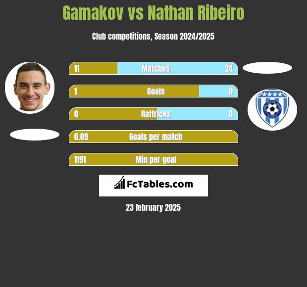 Gamakov vs Nathan Ribeiro h2h player stats