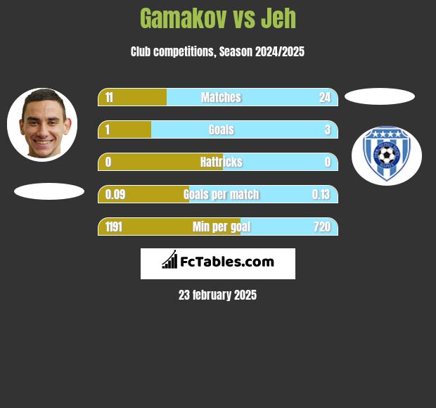 Gamakov vs Jeh h2h player stats