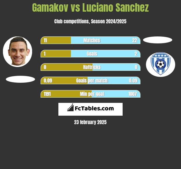 Gamakov vs Luciano Sanchez h2h player stats