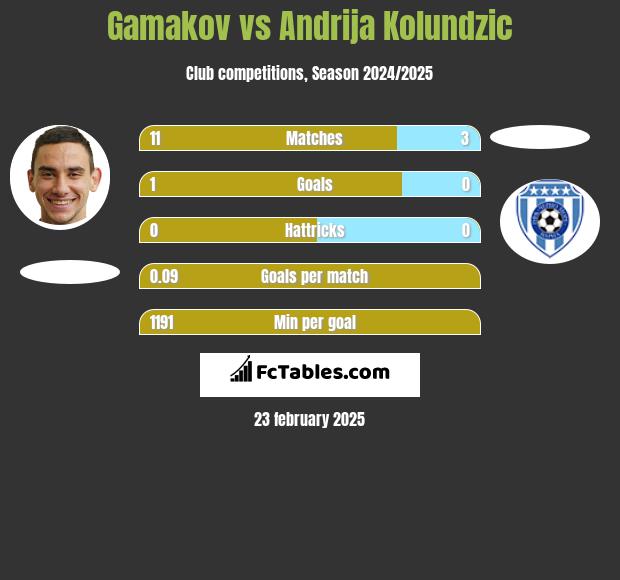 Gamakov vs Andrija Kolundzic h2h player stats