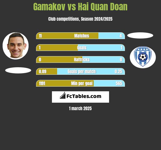 Gamakov vs Hai Quan Doan h2h player stats