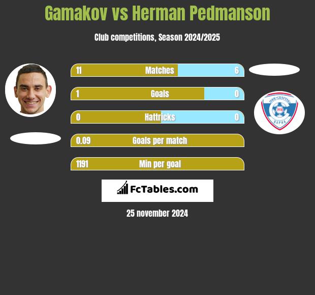 Gamakov vs Herman Pedmanson h2h player stats