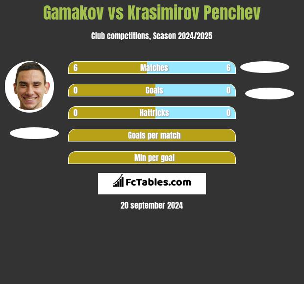 Gamakov vs Krasimirov Penchev h2h player stats