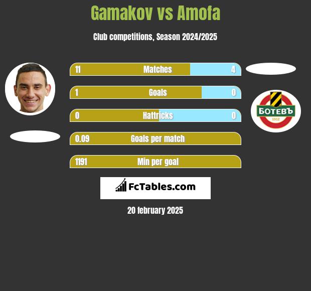 Gamakov vs Amofa h2h player stats