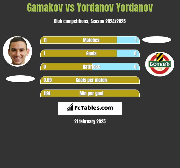 Gamakov vs Yordanov Yordanov h2h player stats